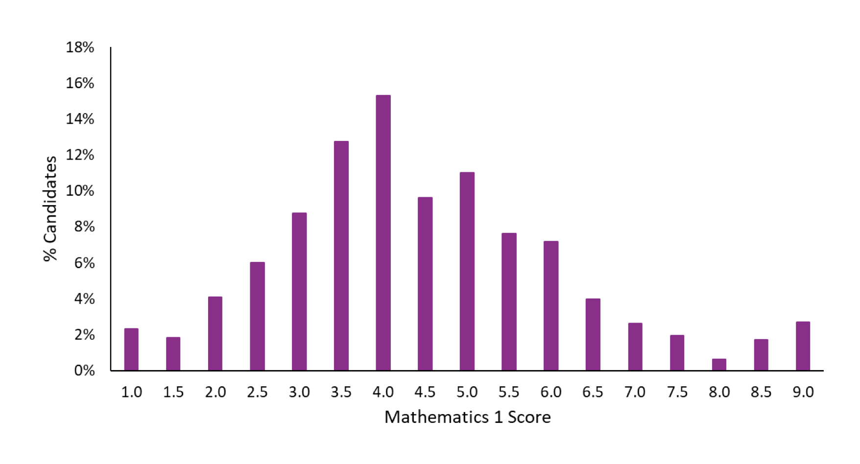 ESAT Mathematics 1 Results 2024 - Oxbridge Mind ESAT mathematics 1 score