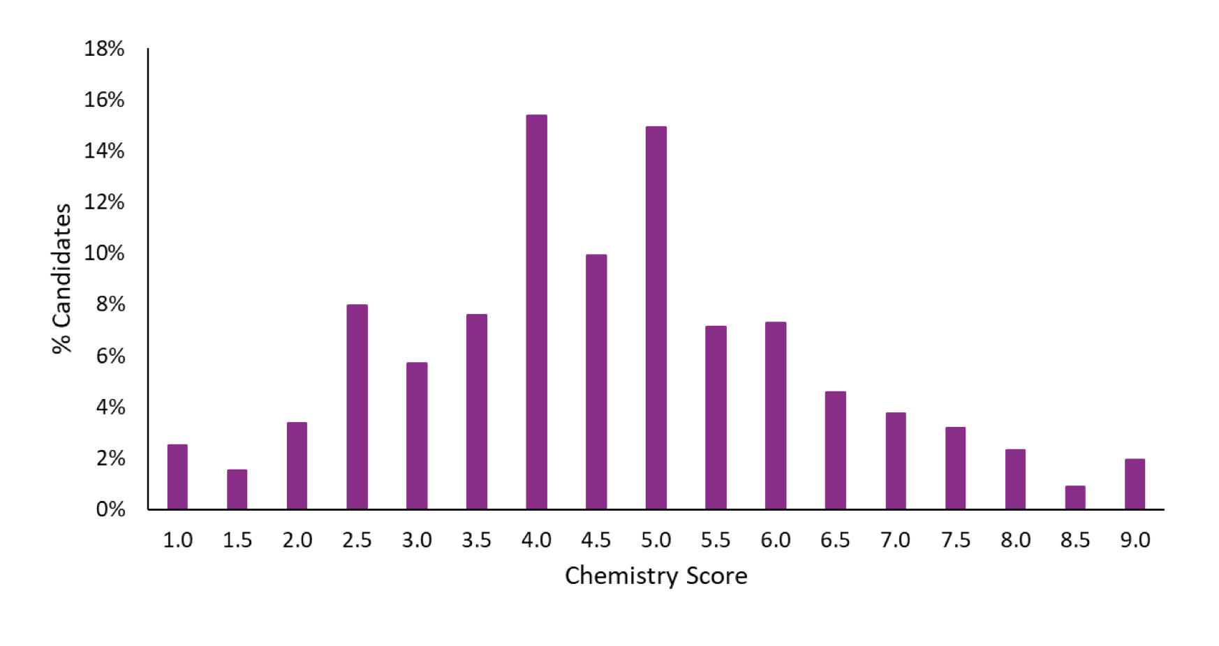 ESAT Chemistry Results 2024 - Oxbridge Mind ESAT chemistry score