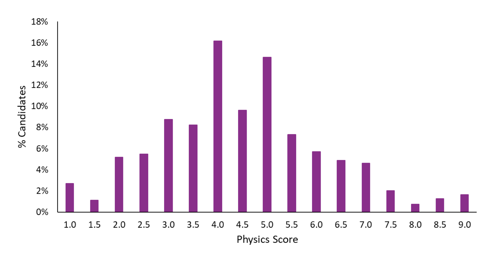 ESAT Physics Results 2024 - Oxbridge Mind ESAT physics score