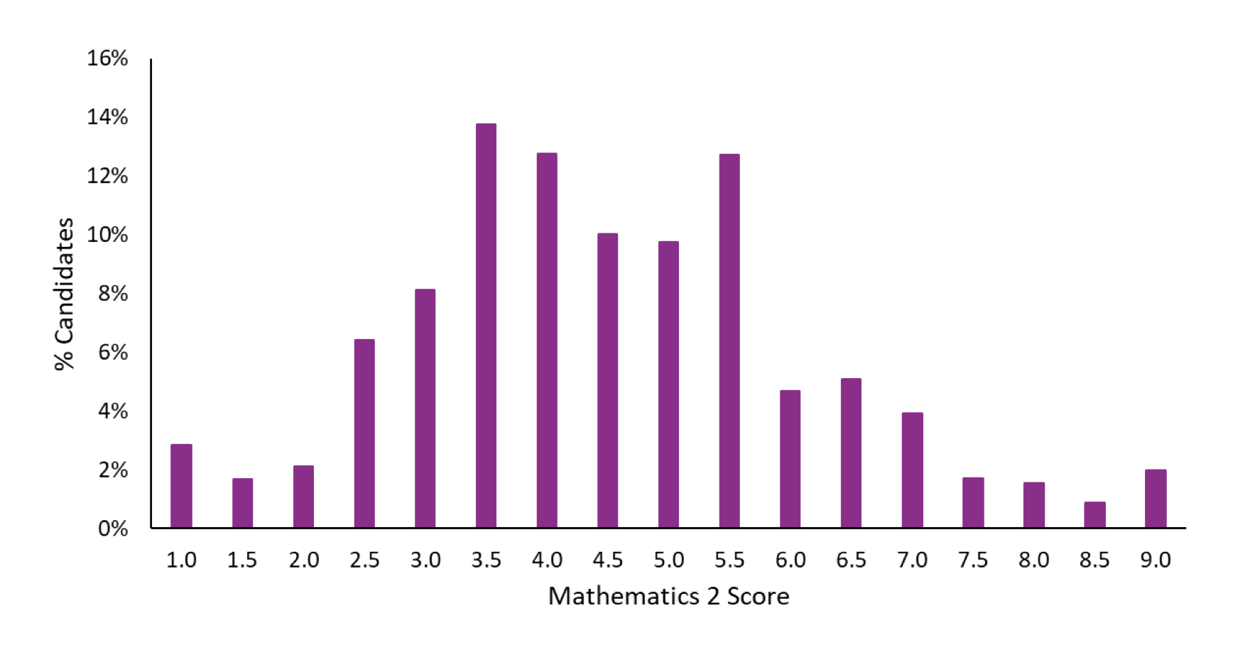 ESAT Mathematics 2 Results 2024 - Oxbridge Mind ESAT mathematics 2 score